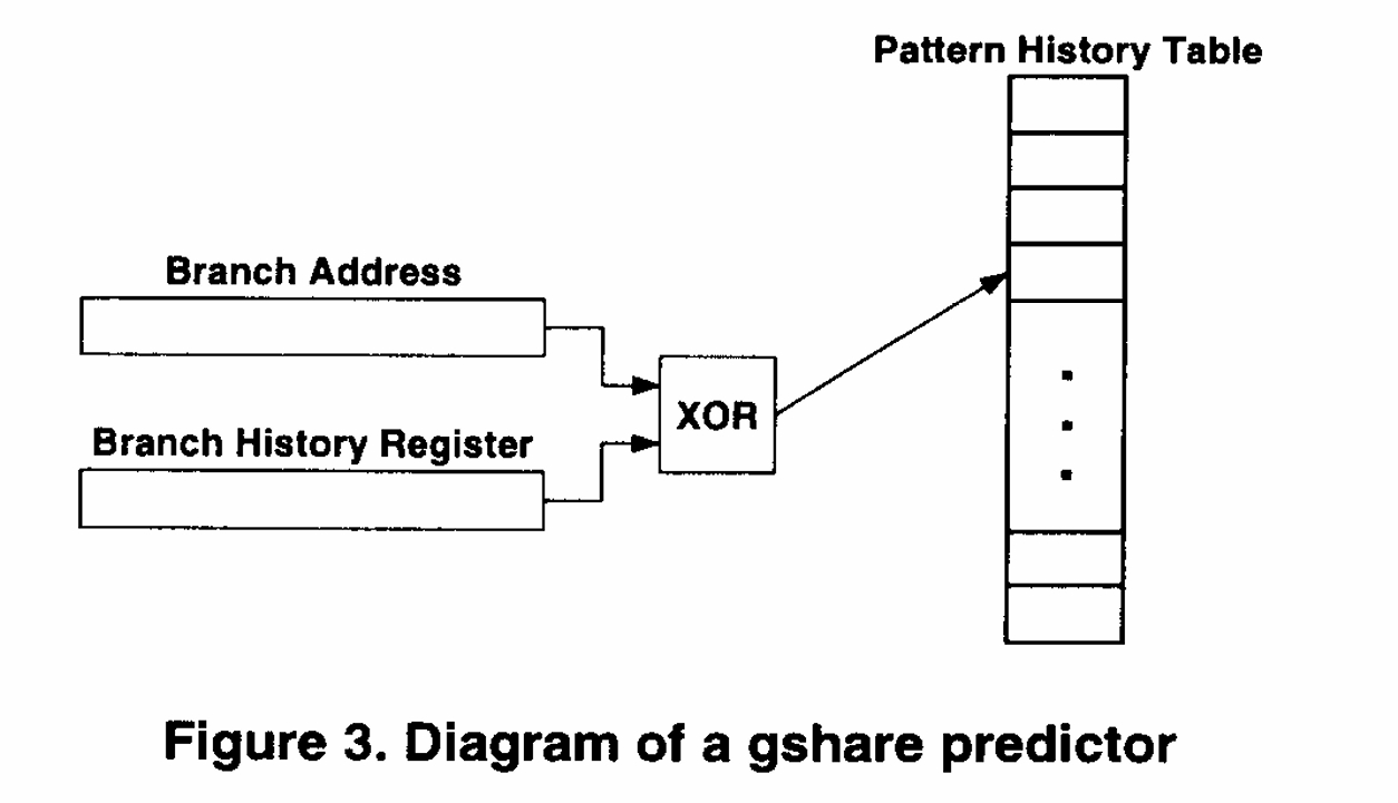 gshare